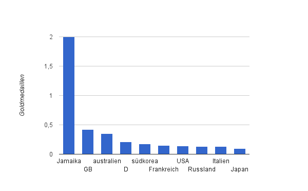 Olympia Medaillenspiegel