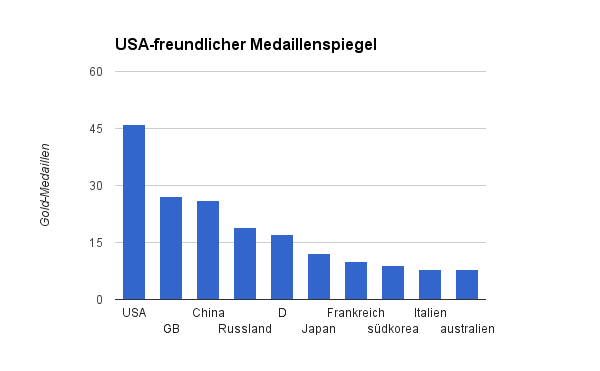 Olympia Medaillenspiegel