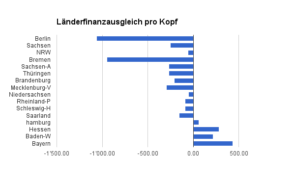 Länderfinanzausgleich pro Kopf