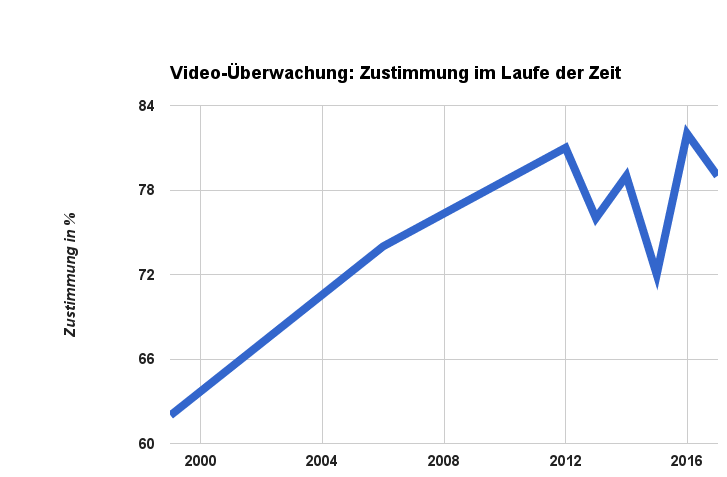 Videoüberwachung
