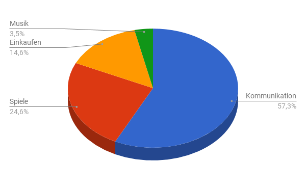 10 beliebtesten Apps