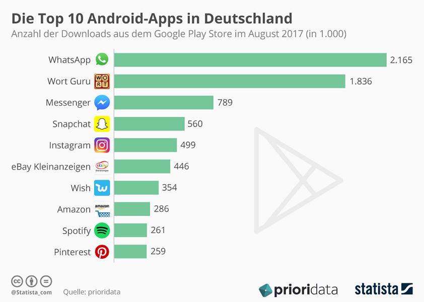 10 beliebtesten apps