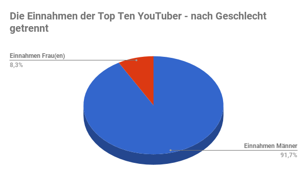 Top Ten YouTube