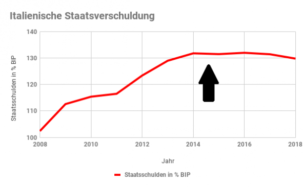 Staatsverschuldung