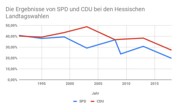 Der Niedergang von SPD und CDU