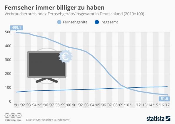 Inflation Fernseher