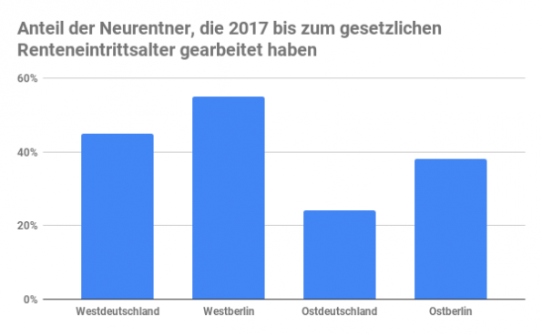 am wenigsten Erholung