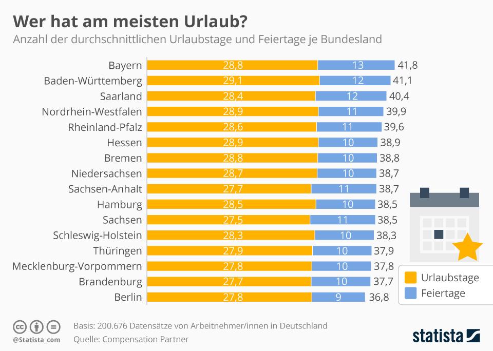 Bundesländer Urlaub