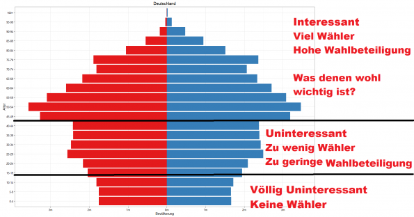 Deutschlands Bevölkerungspyramide