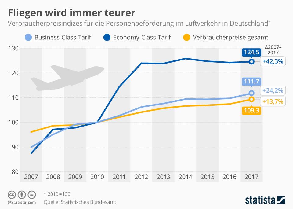 Flugpreise Entwicklung