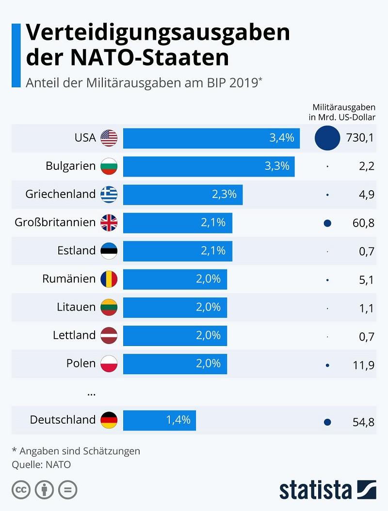 Militärausgaben NATO
