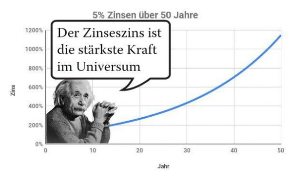 Zinseszins Einstein