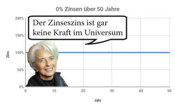 Zinseszins Nullzinsen