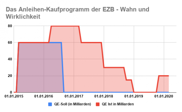 EZB Anleihenkaufprogramm