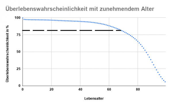 Wie viele Menschen werden die Rente mit 69 erreichen?