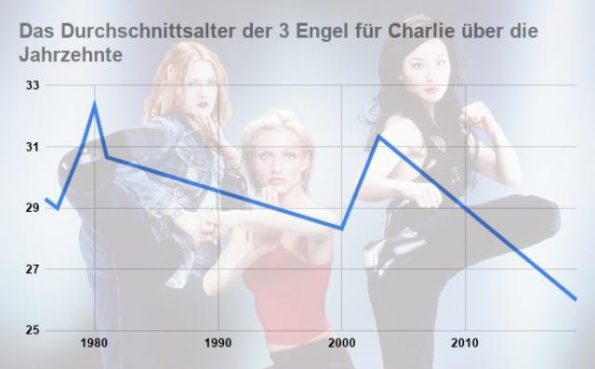 3 Engel für Charlie