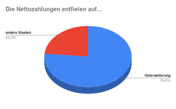 EU Transferzahlungen