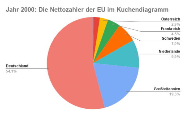Europäische Union Transferzahlungen