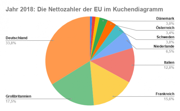 Nettozahler Nettoempfänger
