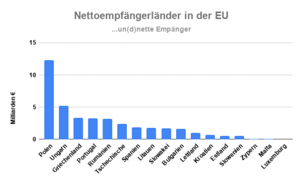 Nettoempfänger EU