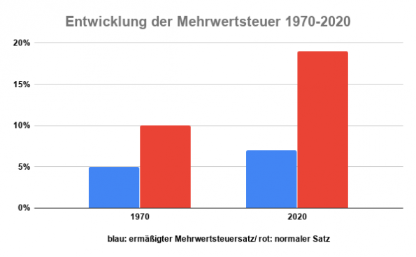Stellschraube Mehrwertsteuer