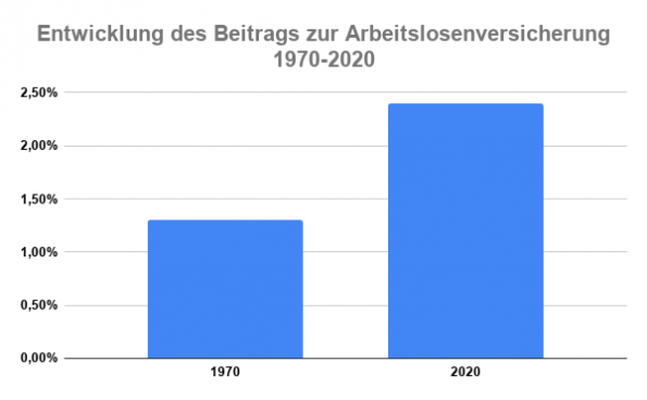 Arbeitslosenversicherung Einkommensbelastungsquote