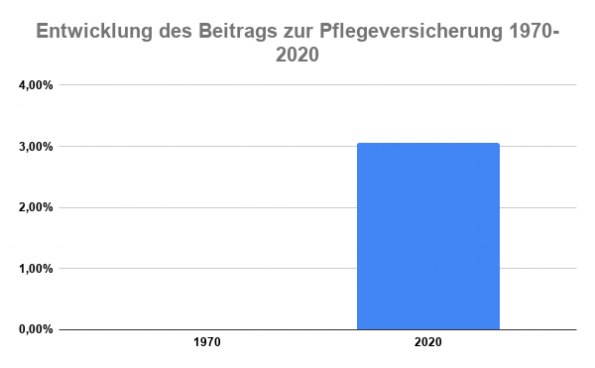 Belastung Pflegeversicherung