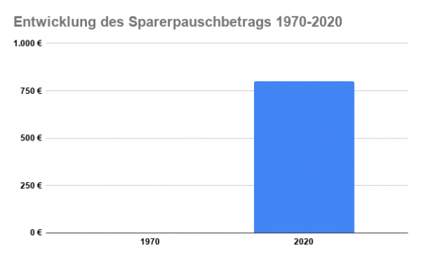 Sparerfreibetrag Sparerpauschbetrag