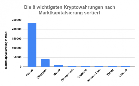 Digitalwährung Marktkapitalisierung