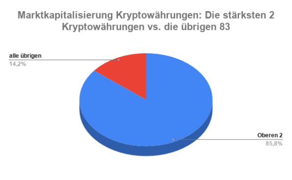 Bitcoin Marktkapitalisierung