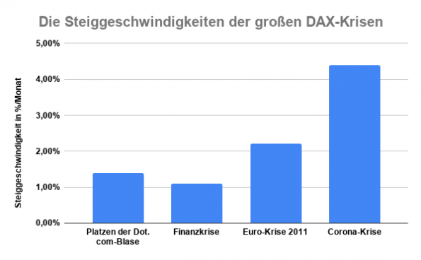 DAX Verluste