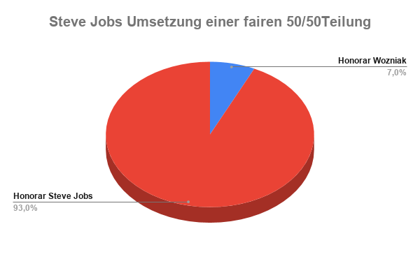 Breakout 5000 Dollar