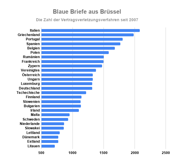 Vertragsverletzungsverfahren