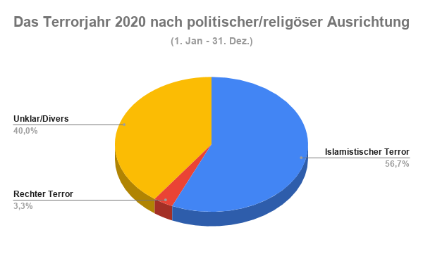Islamistischer Terror 2020