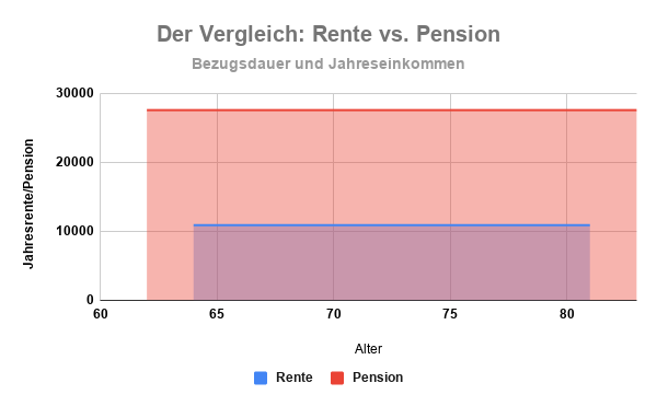 Rente und Pension