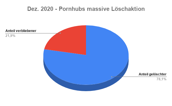 Pornhub Missbrauchsdarstellungen