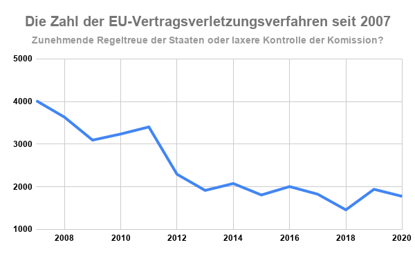 EU Vertragsverletzungsverfahren