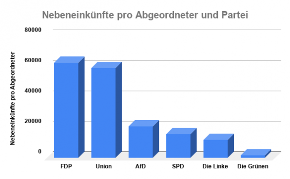 Nebeneinkünfte pro Abgeordnete