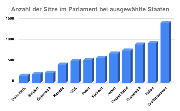 Parlament Vergleich