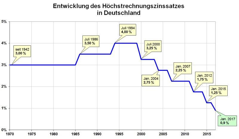 Garantiezins langfristig