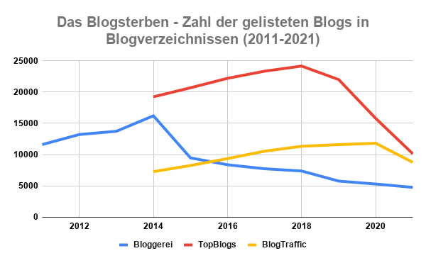Blogsterben Infografik
