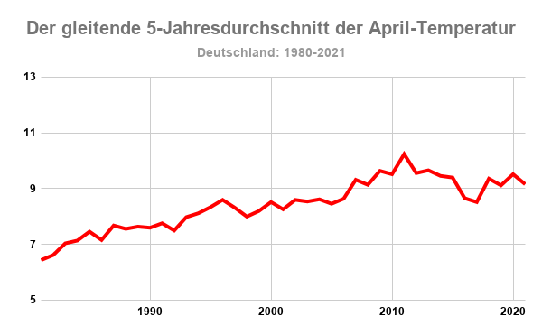 kältester April Treibhauseffekt