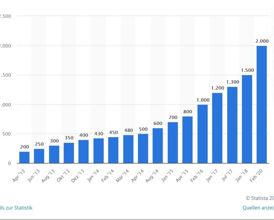 WhatsApp Zahl der Nutzer