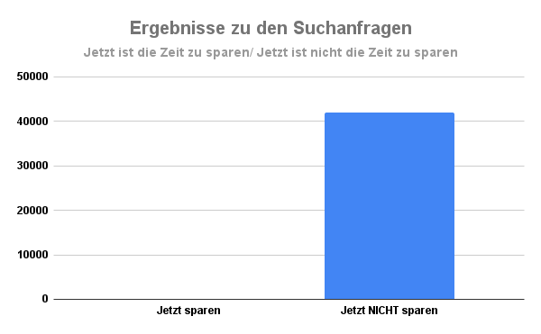 Jetzt Zeit zu sparen?