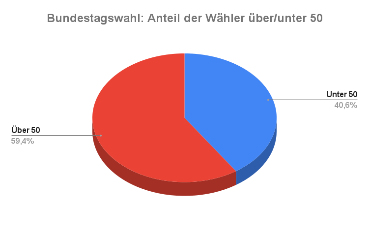 Wähler nach Altersgruppen