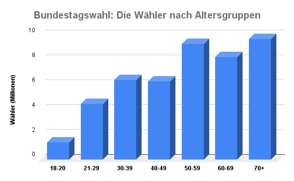 Bundestagswahl Wähler Alter