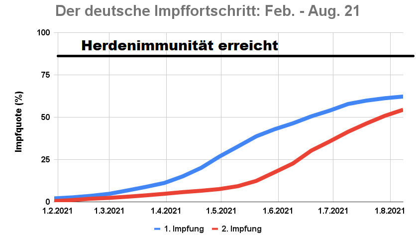 Der deutsche Impffortschritt – An was erinnert euch dieser Chart?