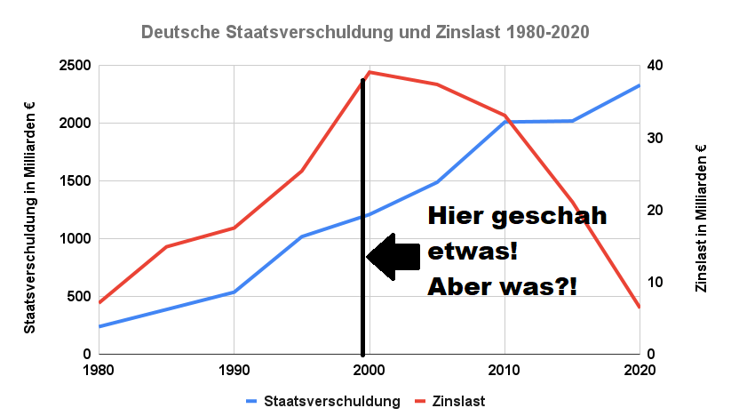 1980-2020: Deutschlands Staatsverschuldung und Schuldendienst im Vergleich