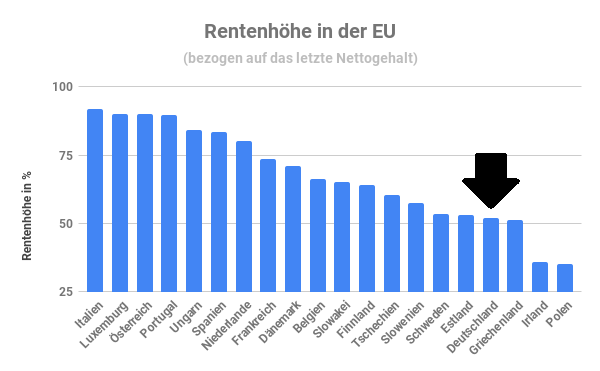 Rentenniveau Europa