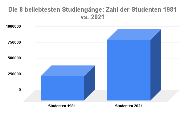 beliebte Studienfächer